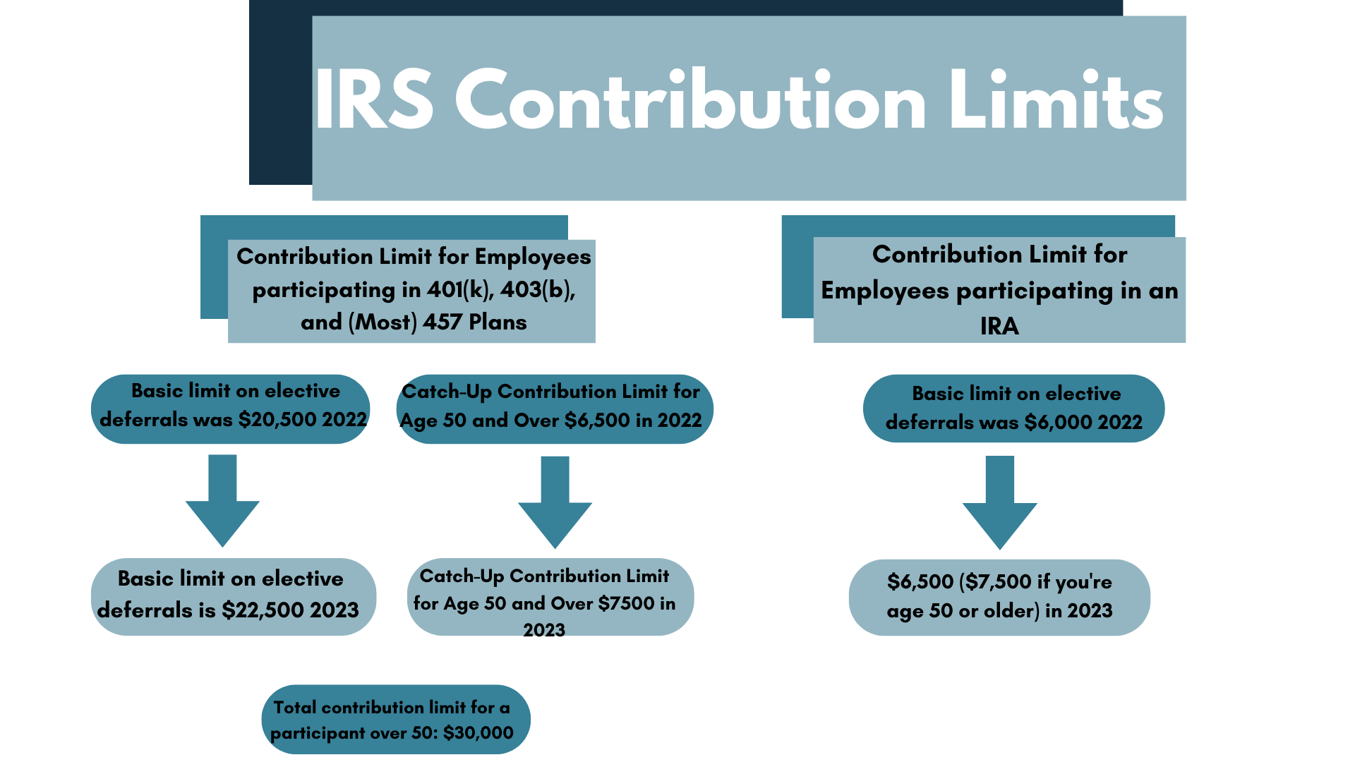 2023 Contribution Limits Admin Partners